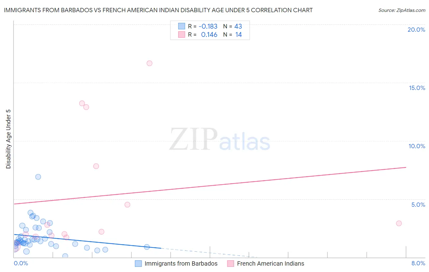 Immigrants from Barbados vs French American Indian Disability Age Under 5