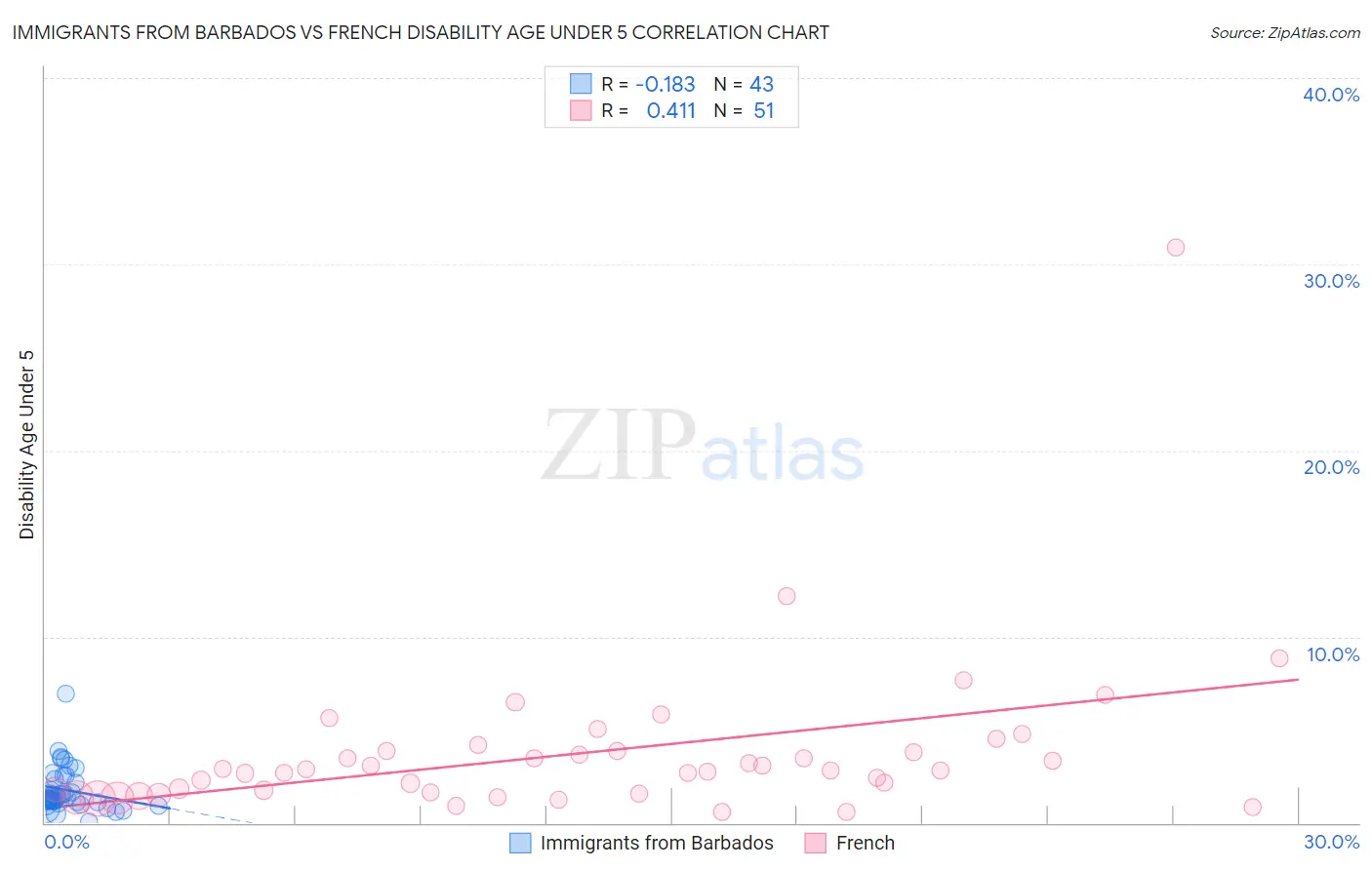 Immigrants from Barbados vs French Disability Age Under 5