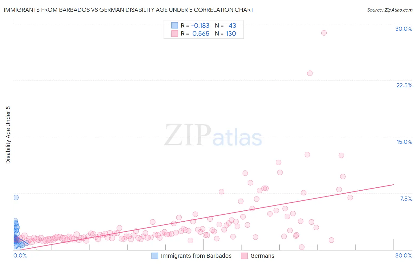 Immigrants from Barbados vs German Disability Age Under 5