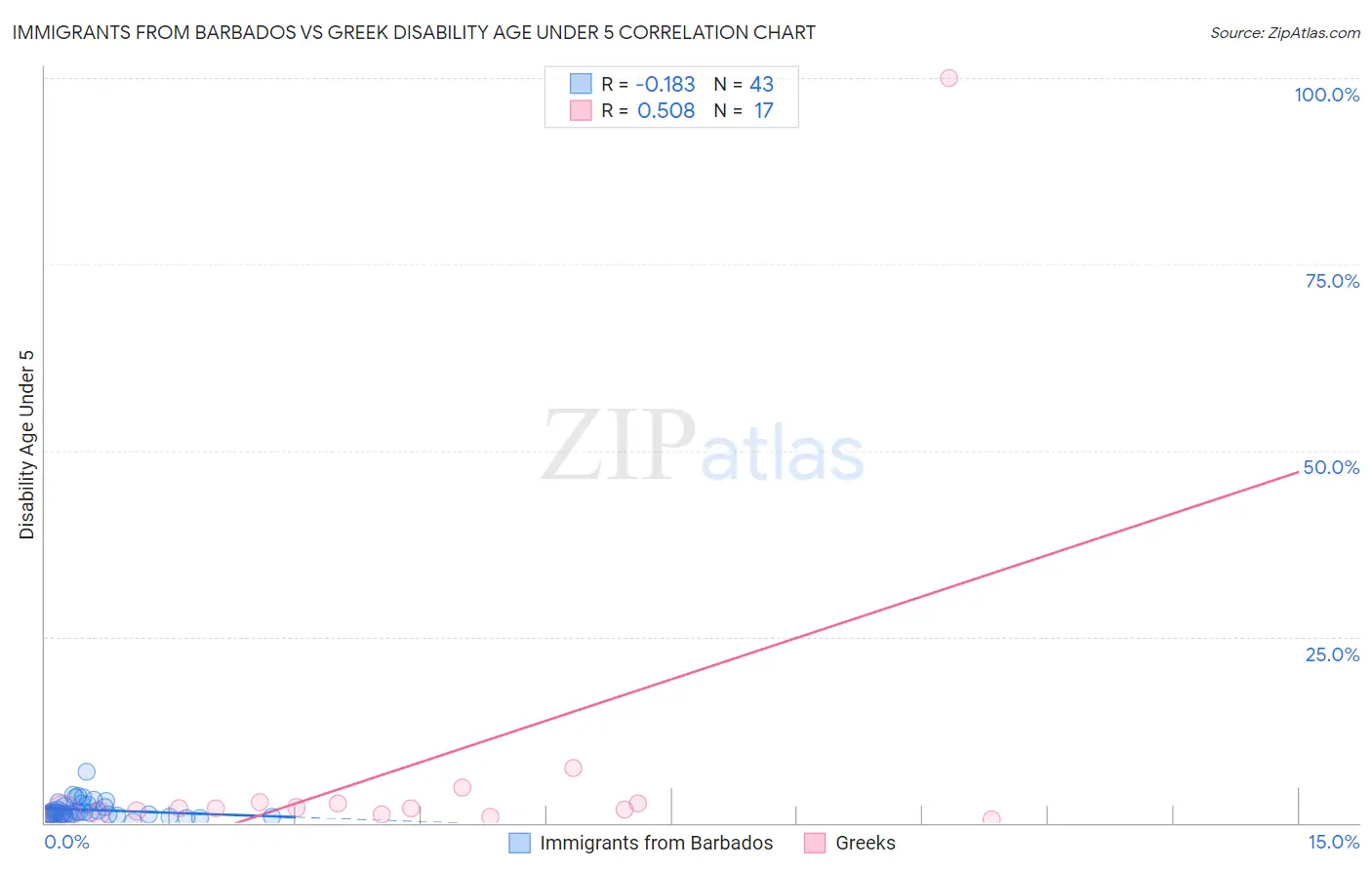 Immigrants from Barbados vs Greek Disability Age Under 5