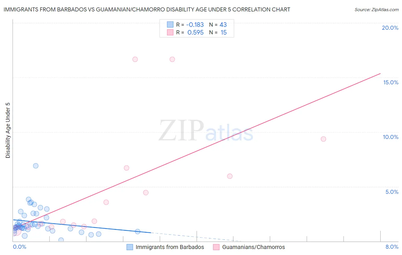 Immigrants from Barbados vs Guamanian/Chamorro Disability Age Under 5