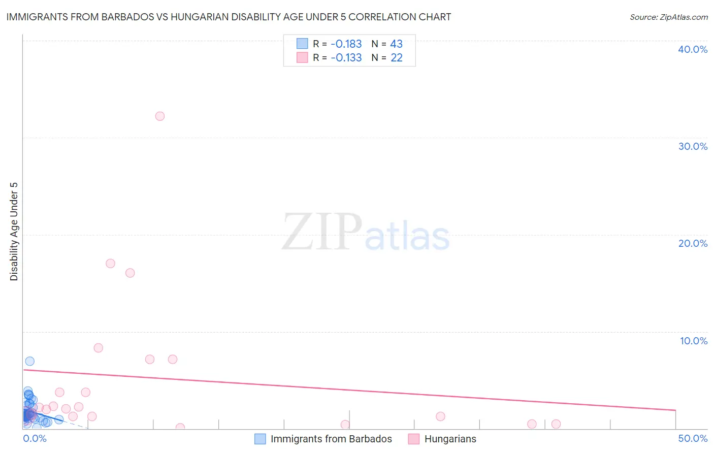 Immigrants from Barbados vs Hungarian Disability Age Under 5