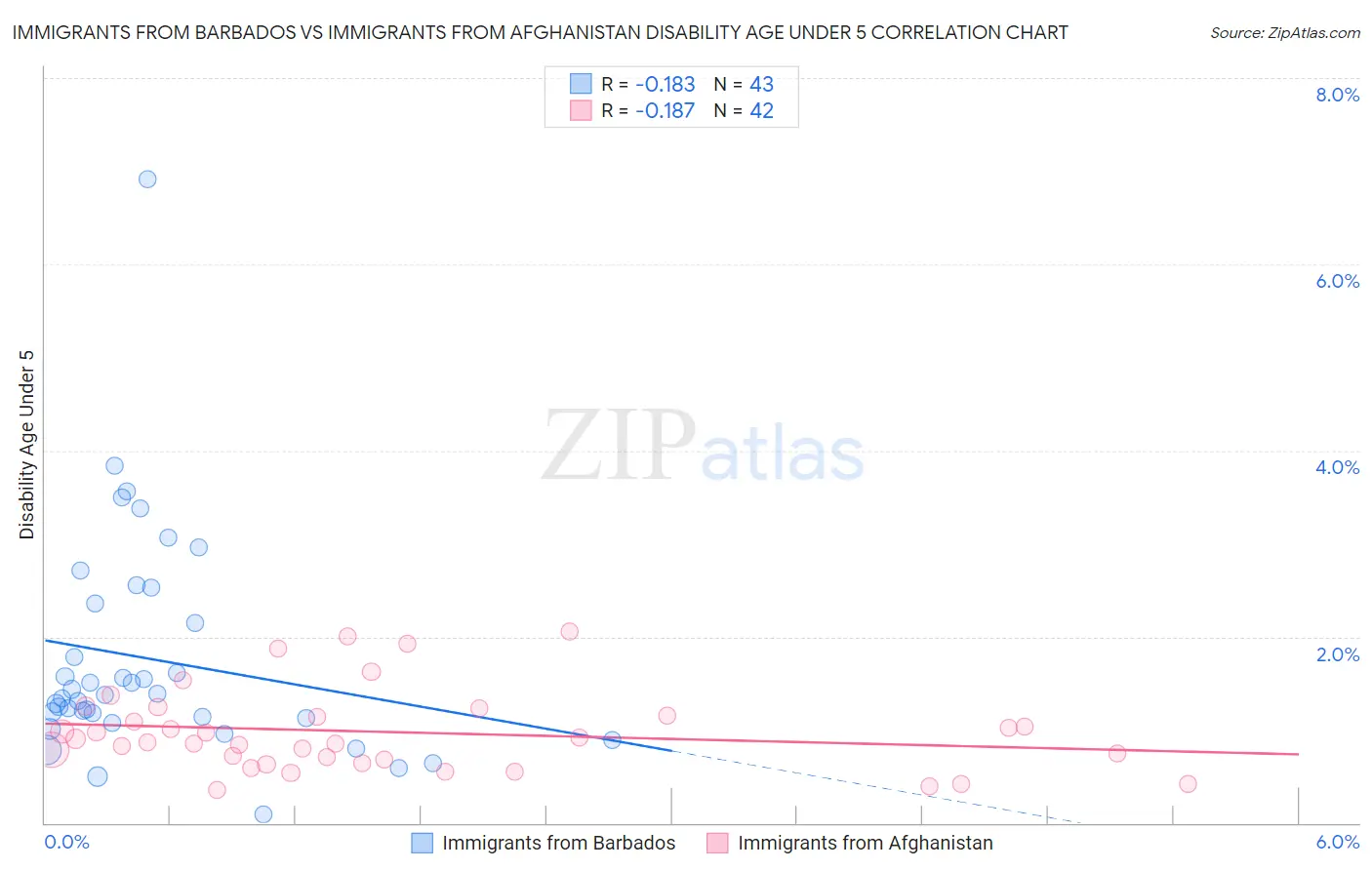 Immigrants from Barbados vs Immigrants from Afghanistan Disability Age Under 5