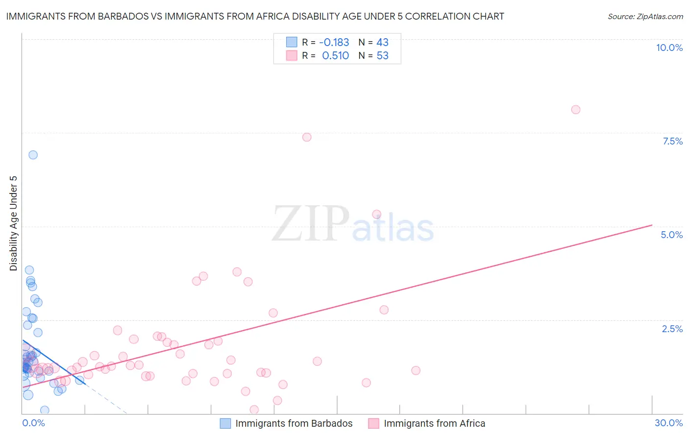 Immigrants from Barbados vs Immigrants from Africa Disability Age Under 5