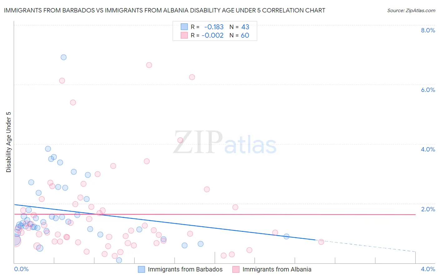 Immigrants from Barbados vs Immigrants from Albania Disability Age Under 5