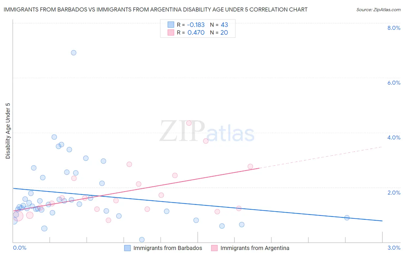 Immigrants from Barbados vs Immigrants from Argentina Disability Age Under 5