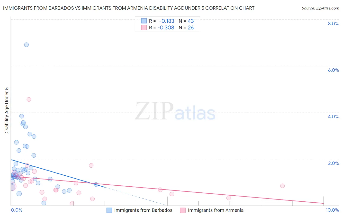 Immigrants from Barbados vs Immigrants from Armenia Disability Age Under 5