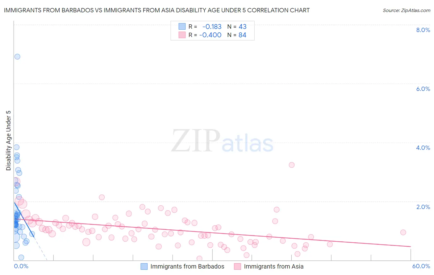 Immigrants from Barbados vs Immigrants from Asia Disability Age Under 5