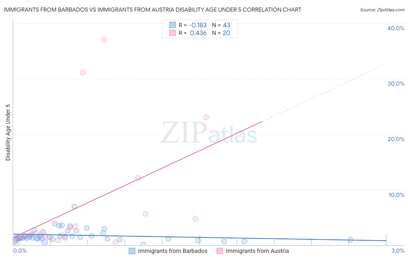 Immigrants from Barbados vs Immigrants from Austria Disability Age Under 5