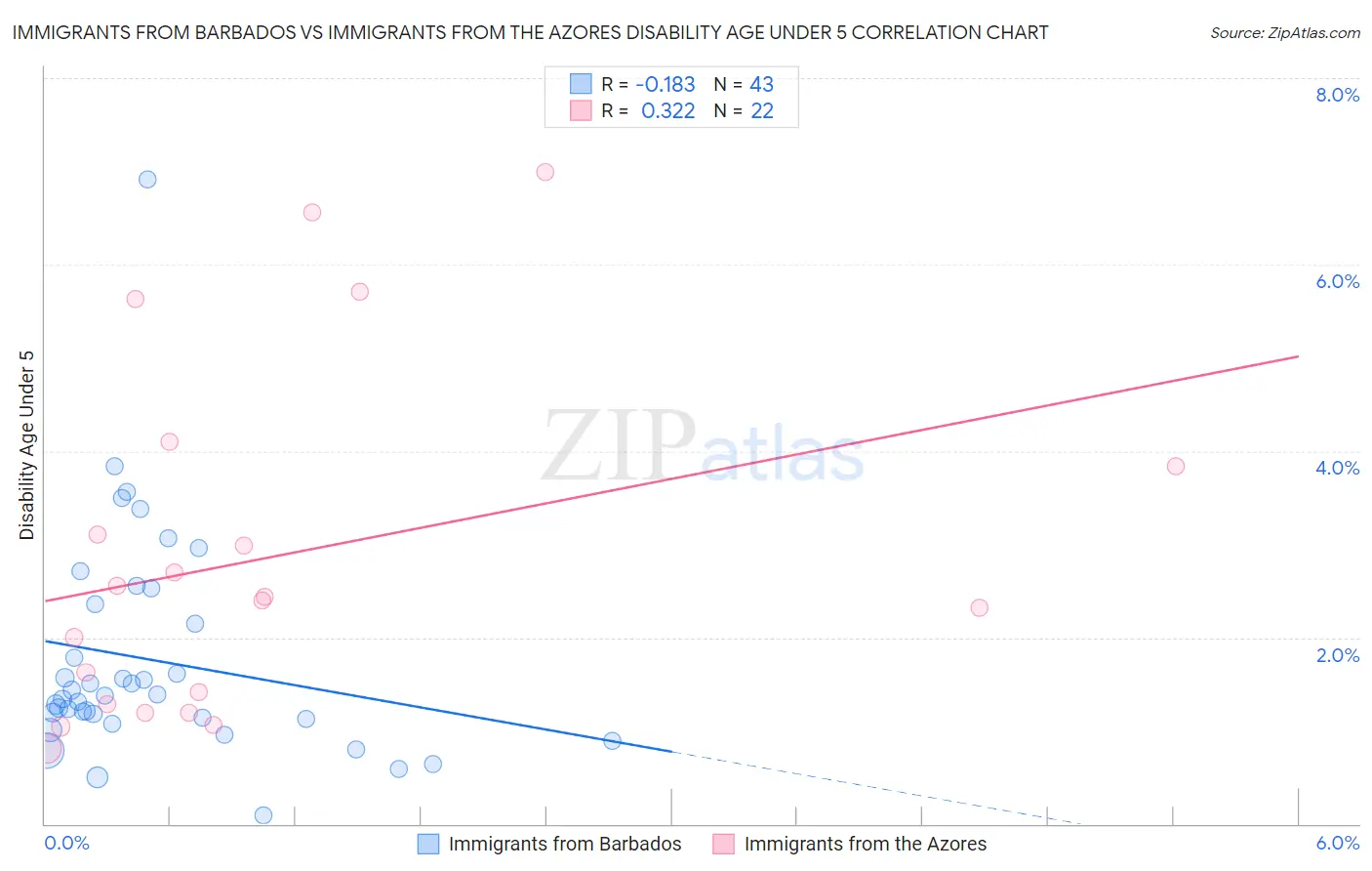 Immigrants from Barbados vs Immigrants from the Azores Disability Age Under 5