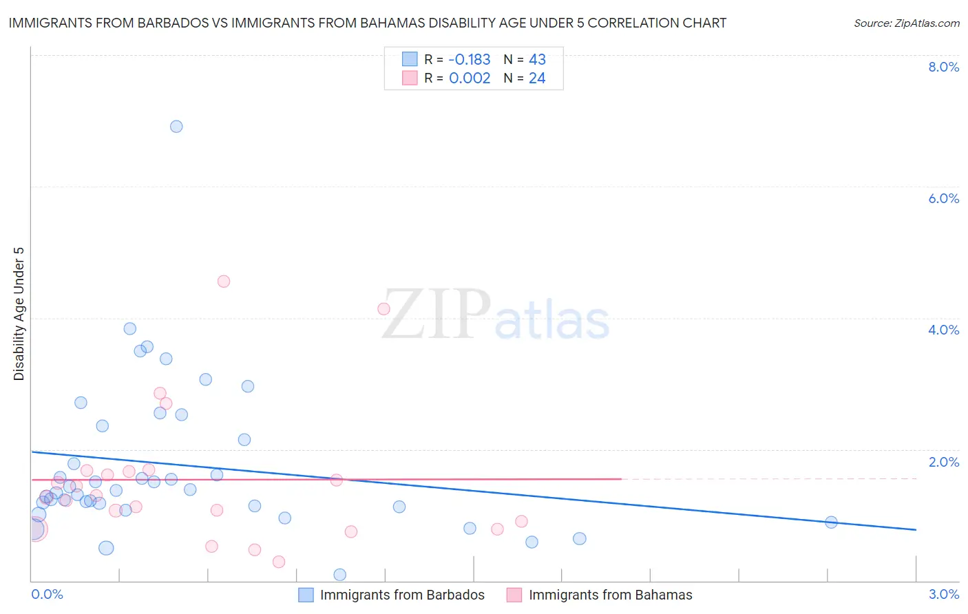 Immigrants from Barbados vs Immigrants from Bahamas Disability Age Under 5