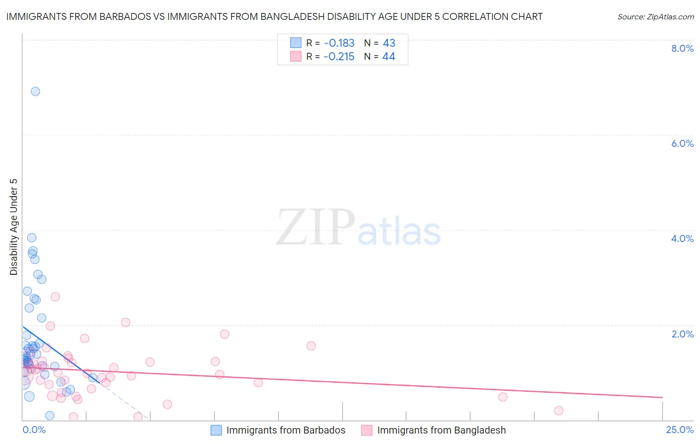 Immigrants from Barbados vs Immigrants from Bangladesh Disability Age Under 5