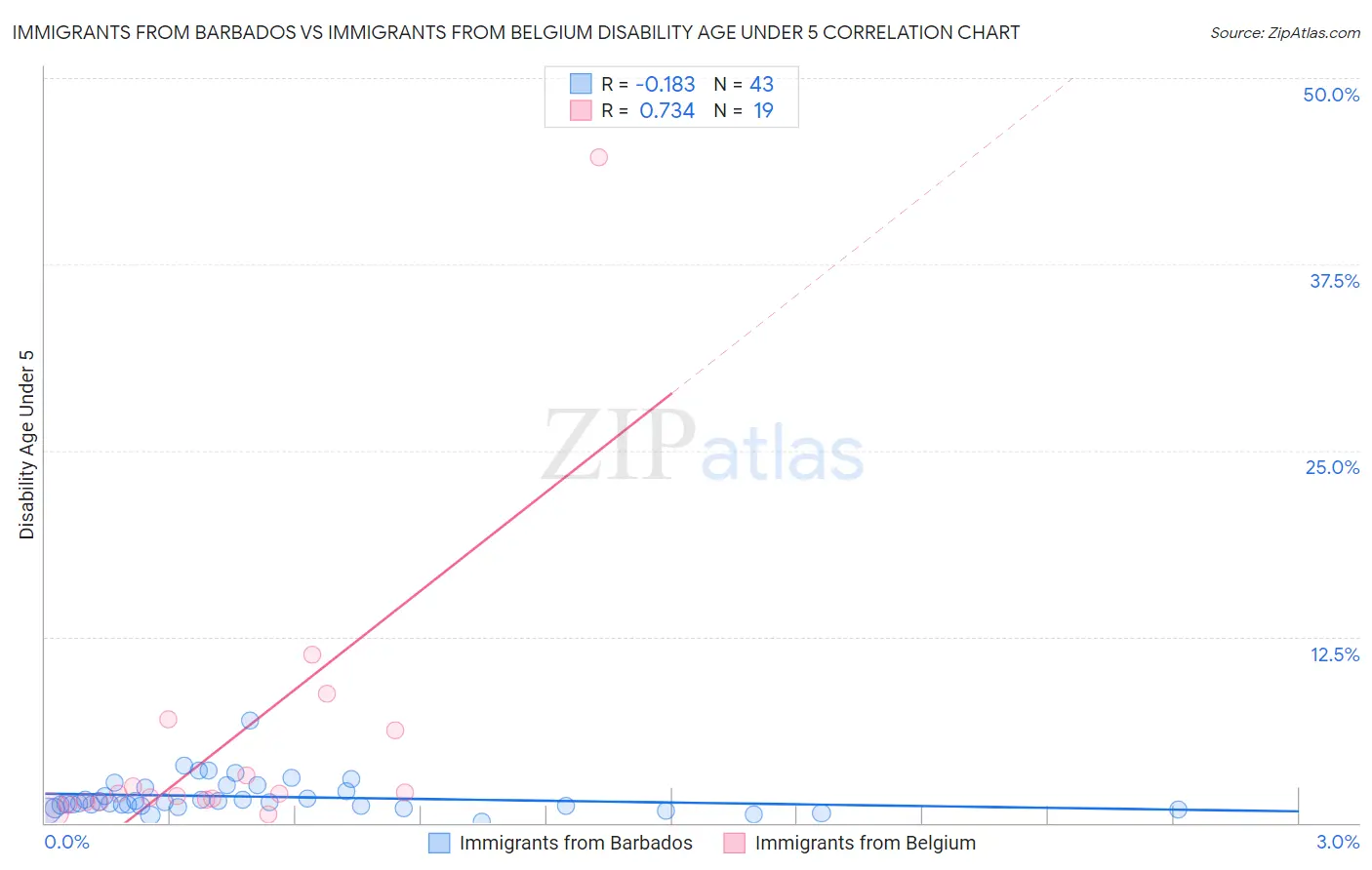 Immigrants from Barbados vs Immigrants from Belgium Disability Age Under 5