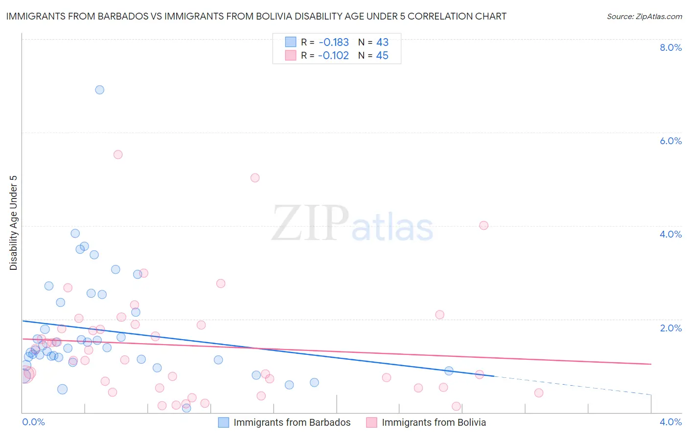 Immigrants from Barbados vs Immigrants from Bolivia Disability Age Under 5