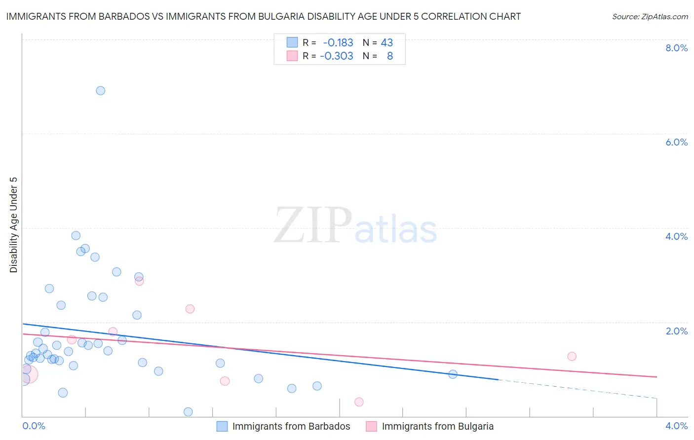 Immigrants from Barbados vs Immigrants from Bulgaria Disability Age Under 5