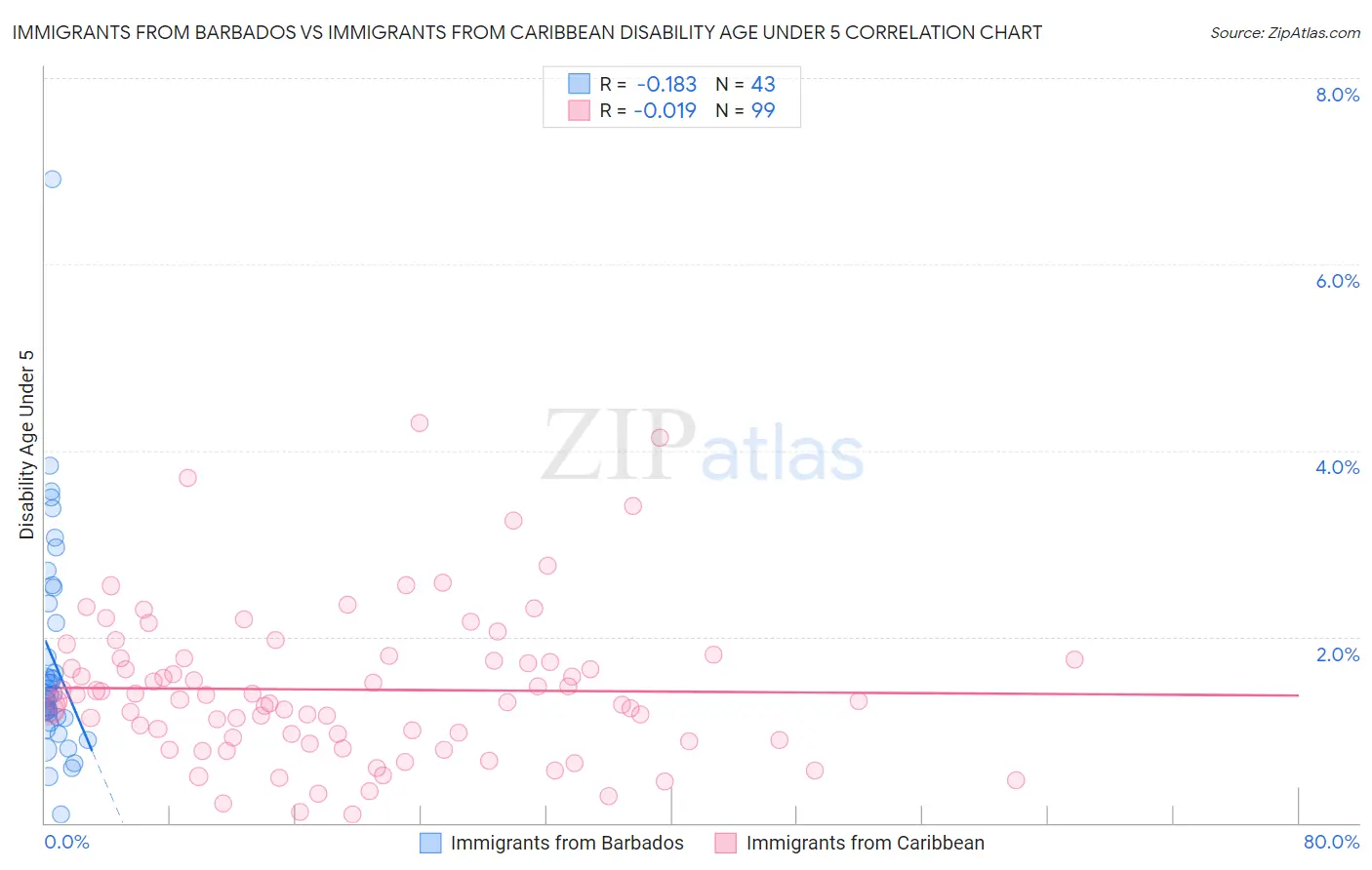 Immigrants from Barbados vs Immigrants from Caribbean Disability Age Under 5