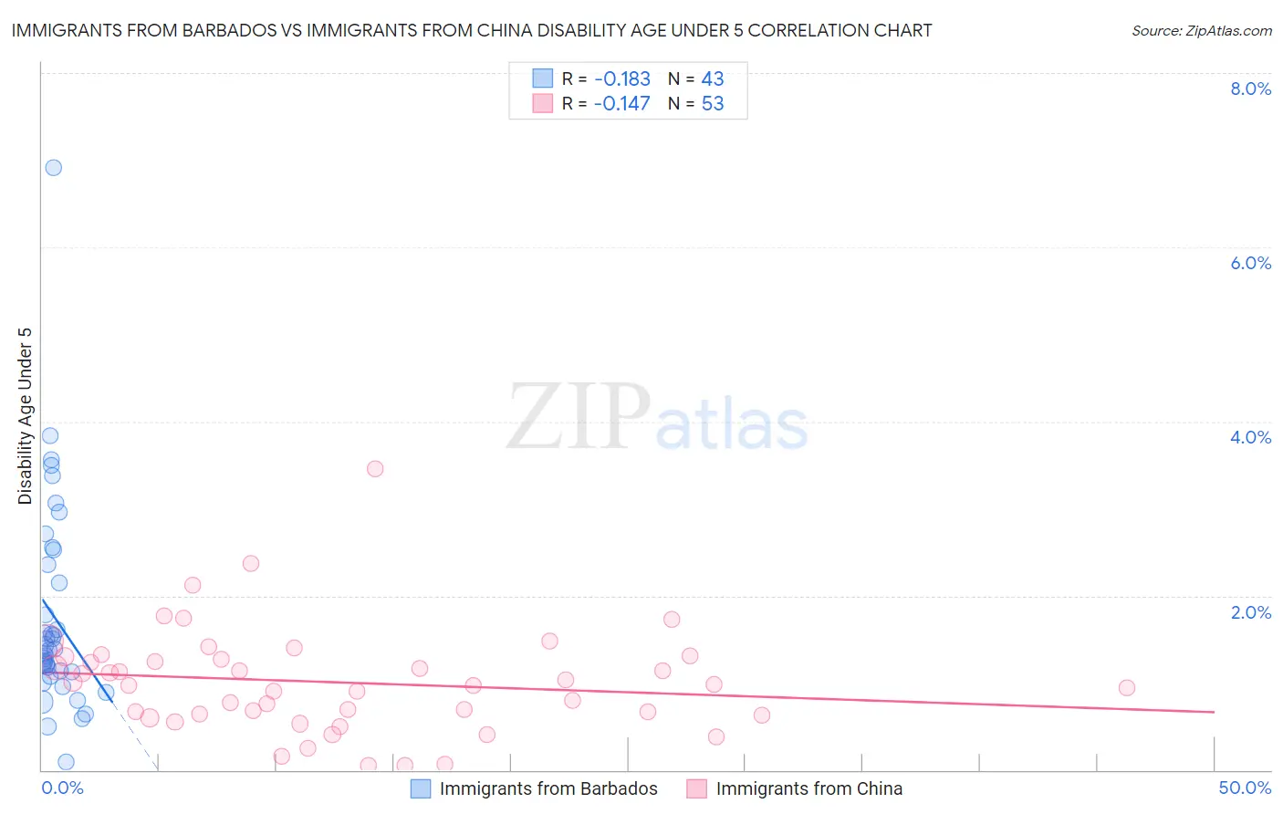 Immigrants from Barbados vs Immigrants from China Disability Age Under 5