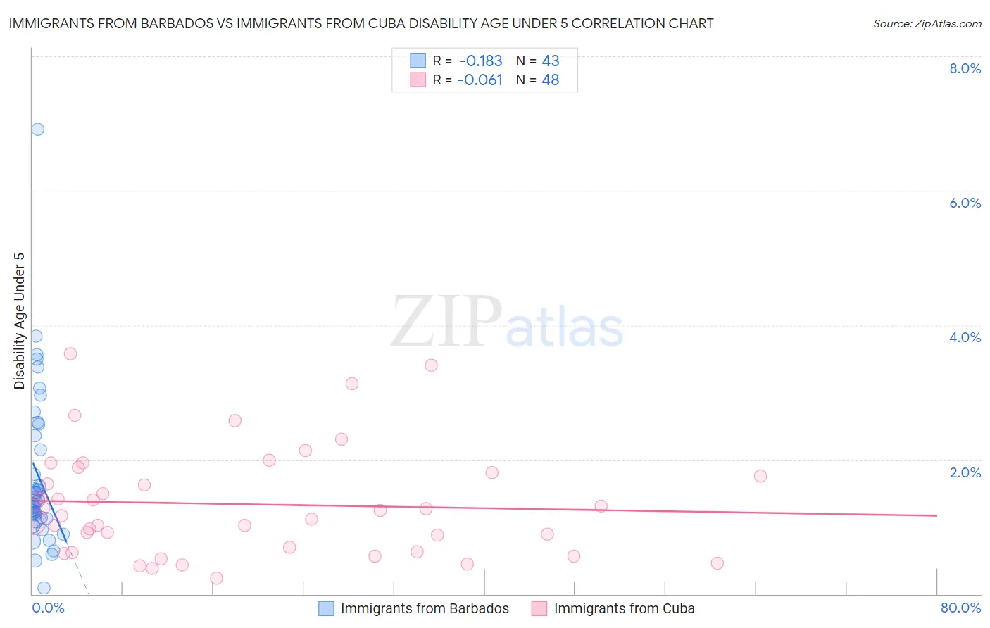 Immigrants from Barbados vs Immigrants from Cuba Disability Age Under 5