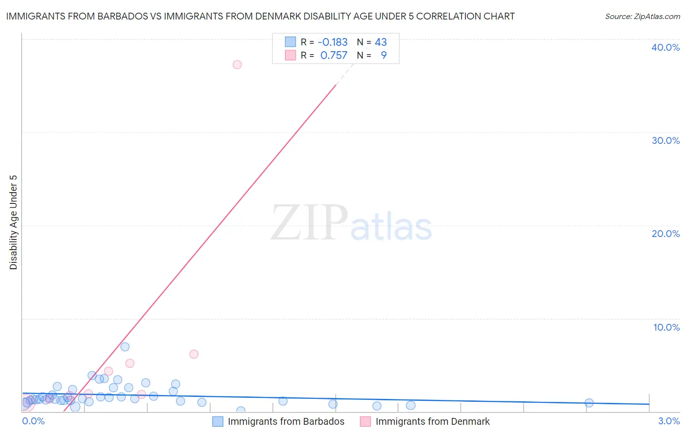 Immigrants from Barbados vs Immigrants from Denmark Disability Age Under 5