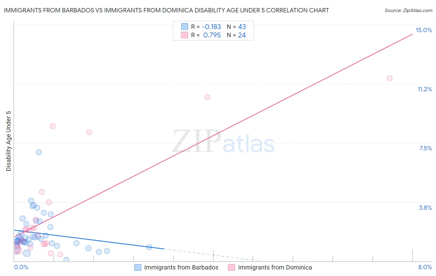 Immigrants from Barbados vs Immigrants from Dominica Disability Age Under 5