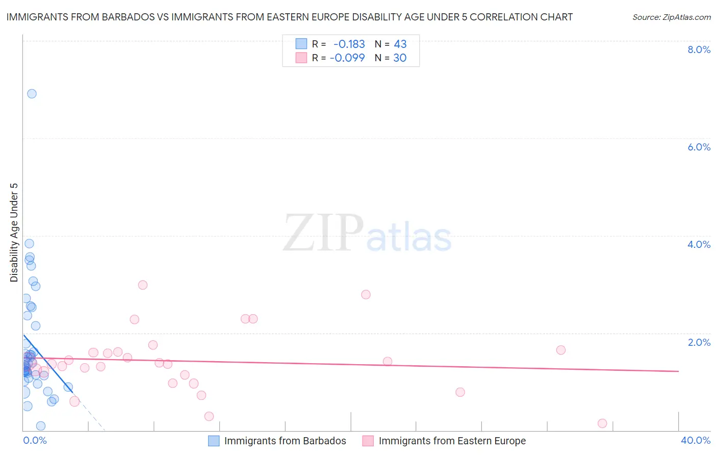 Immigrants from Barbados vs Immigrants from Eastern Europe Disability Age Under 5