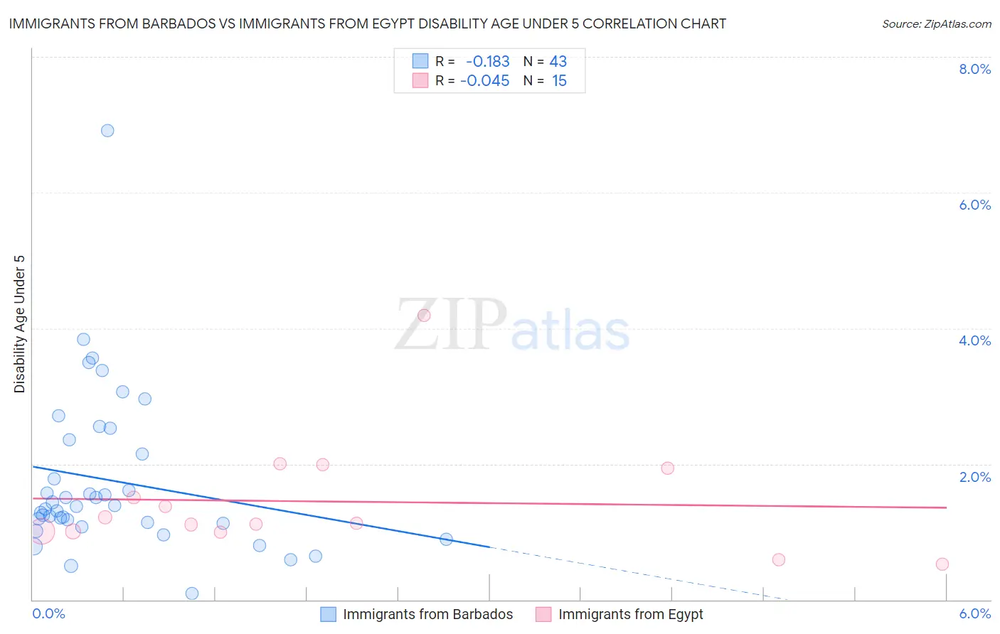 Immigrants from Barbados vs Immigrants from Egypt Disability Age Under 5