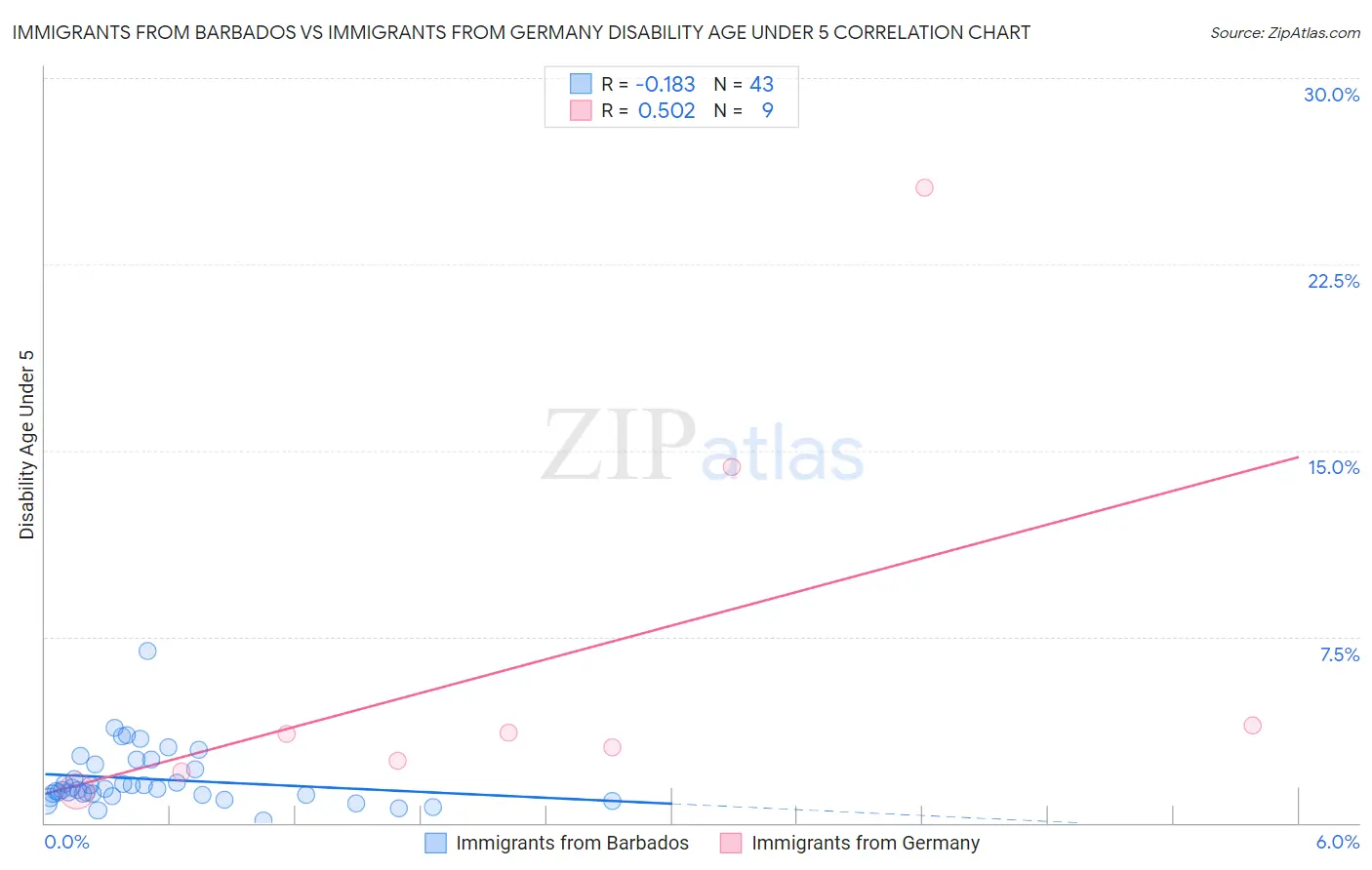 Immigrants from Barbados vs Immigrants from Germany Disability Age Under 5