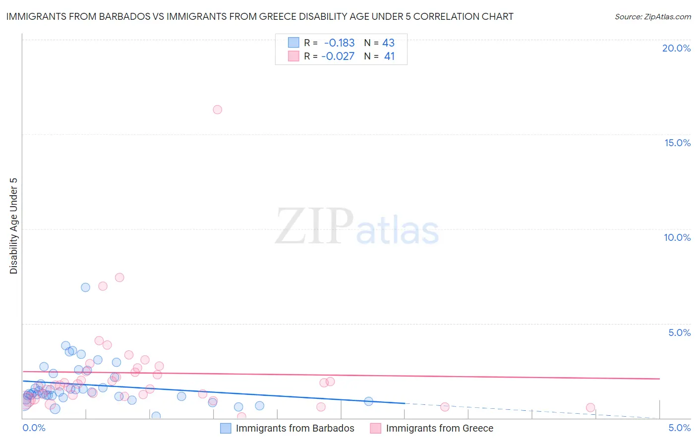 Immigrants from Barbados vs Immigrants from Greece Disability Age Under 5