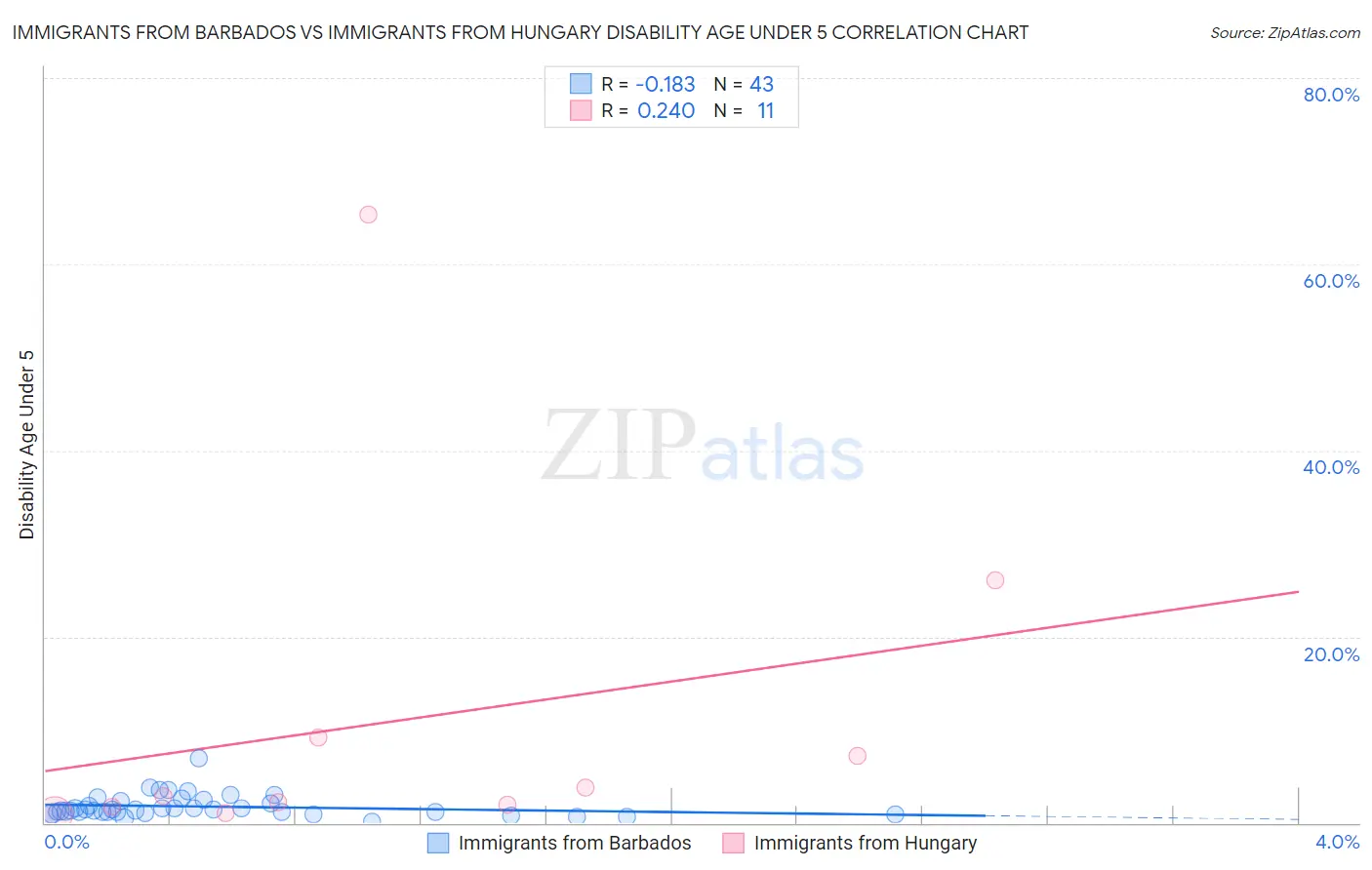 Immigrants from Barbados vs Immigrants from Hungary Disability Age Under 5