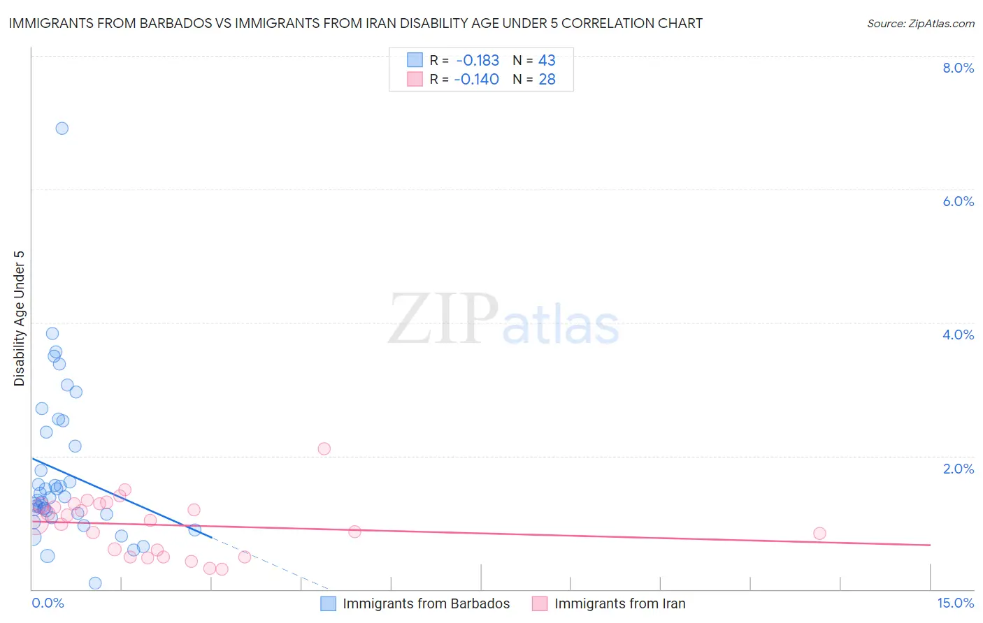 Immigrants from Barbados vs Immigrants from Iran Disability Age Under 5