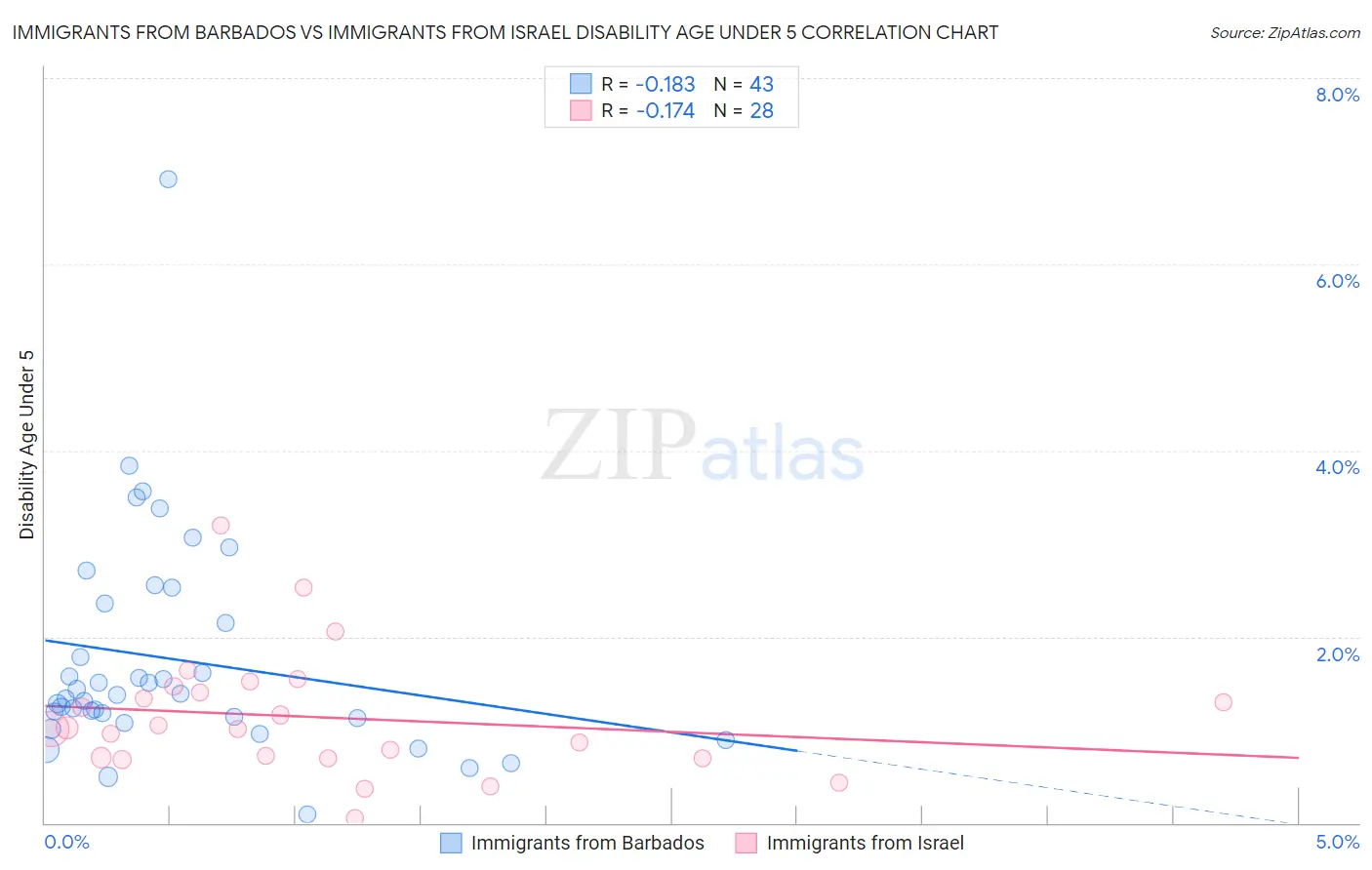 Immigrants from Barbados vs Immigrants from Israel Disability Age Under 5