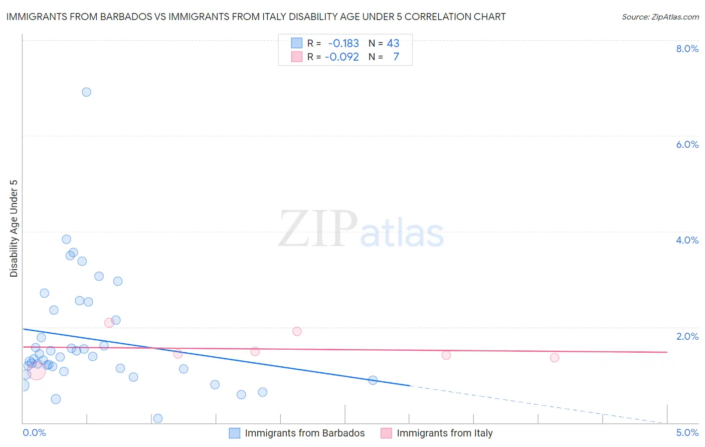 Immigrants from Barbados vs Immigrants from Italy Disability Age Under 5