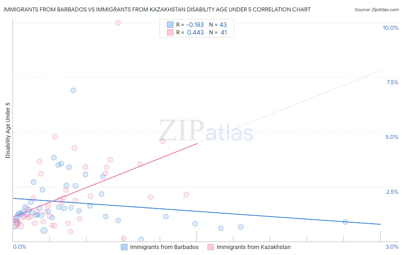 Immigrants from Barbados vs Immigrants from Kazakhstan Disability Age Under 5