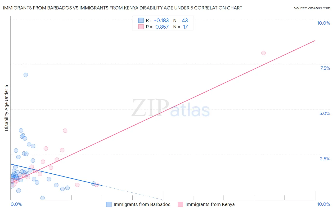 Immigrants from Barbados vs Immigrants from Kenya Disability Age Under 5