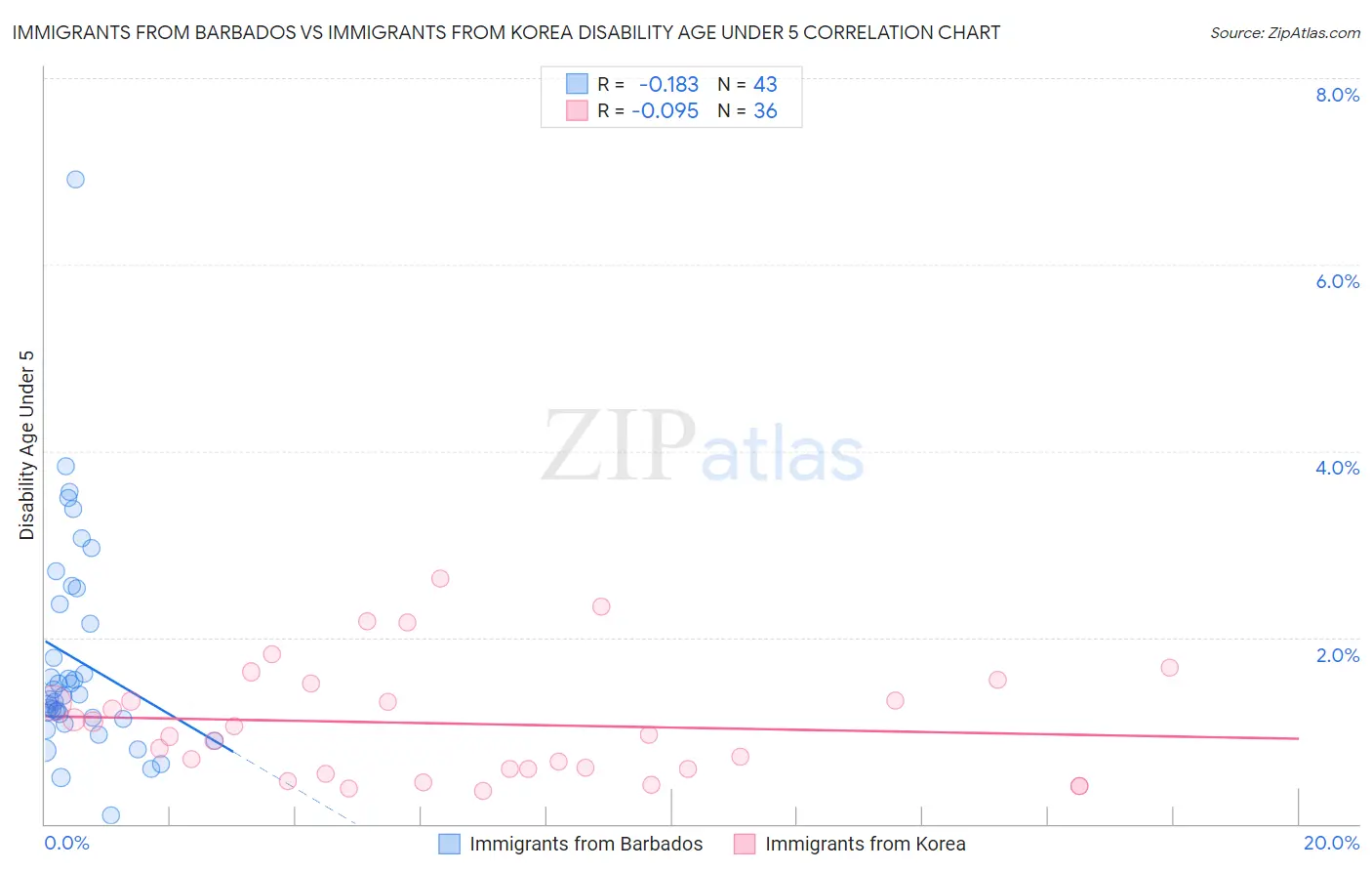 Immigrants from Barbados vs Immigrants from Korea Disability Age Under 5