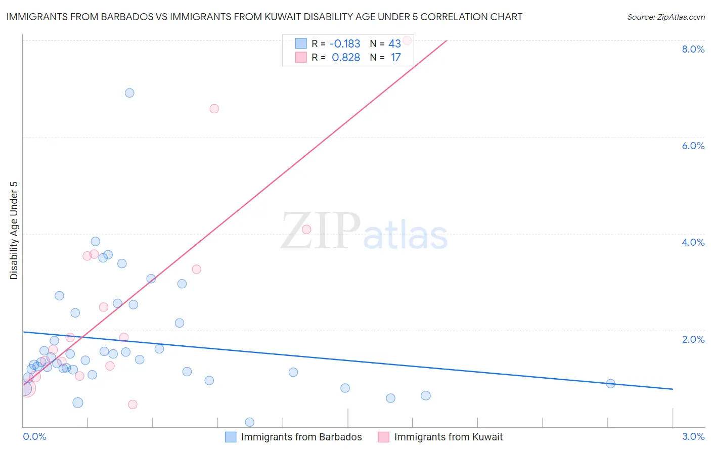 Immigrants from Barbados vs Immigrants from Kuwait Disability Age Under 5