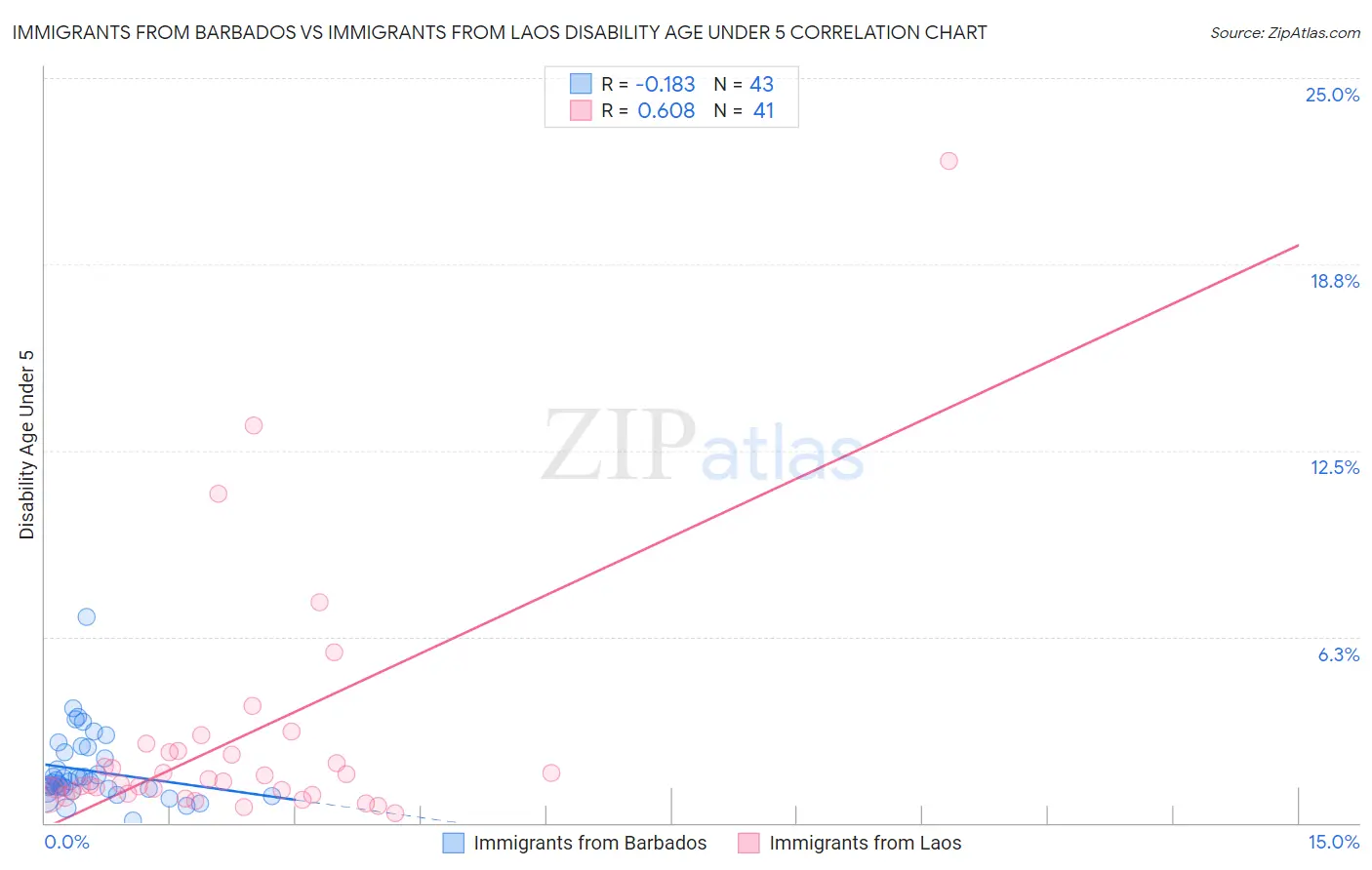 Immigrants from Barbados vs Immigrants from Laos Disability Age Under 5