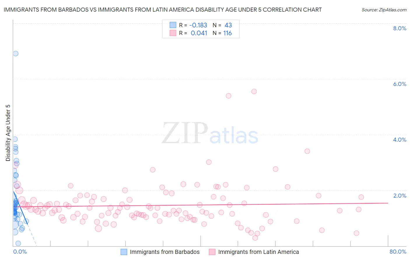 Immigrants from Barbados vs Immigrants from Latin America Disability Age Under 5