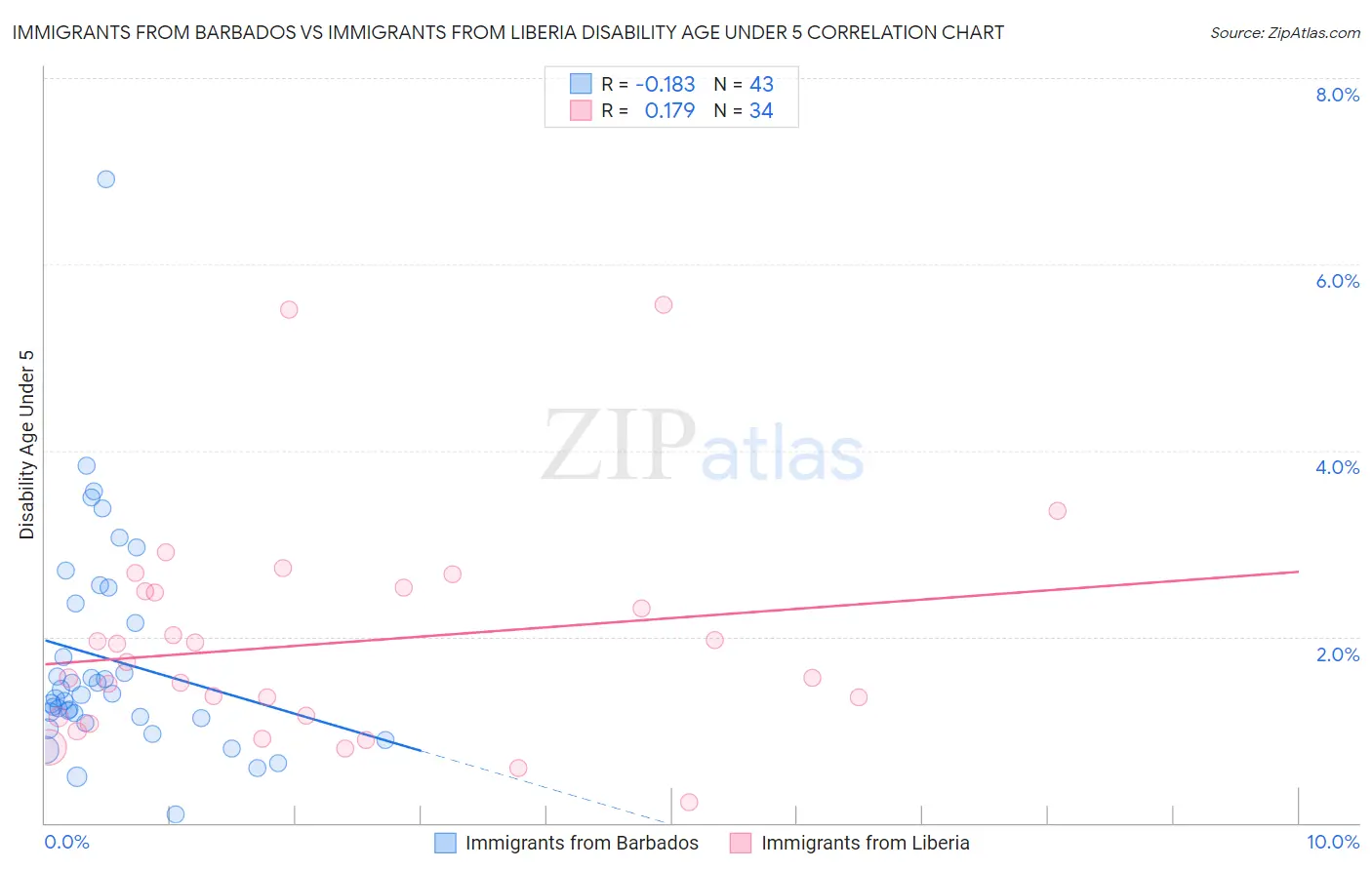 Immigrants from Barbados vs Immigrants from Liberia Disability Age Under 5