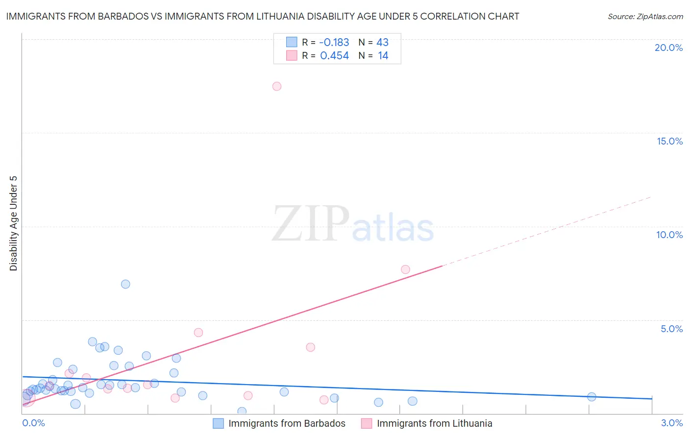 Immigrants from Barbados vs Immigrants from Lithuania Disability Age Under 5