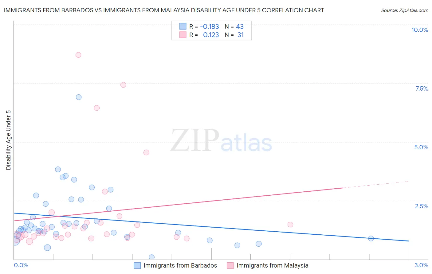 Immigrants from Barbados vs Immigrants from Malaysia Disability Age Under 5