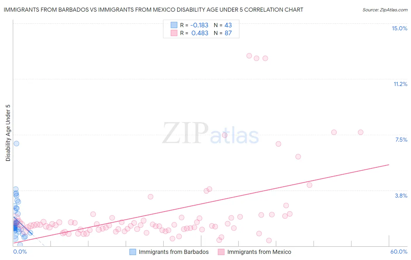 Immigrants from Barbados vs Immigrants from Mexico Disability Age Under 5