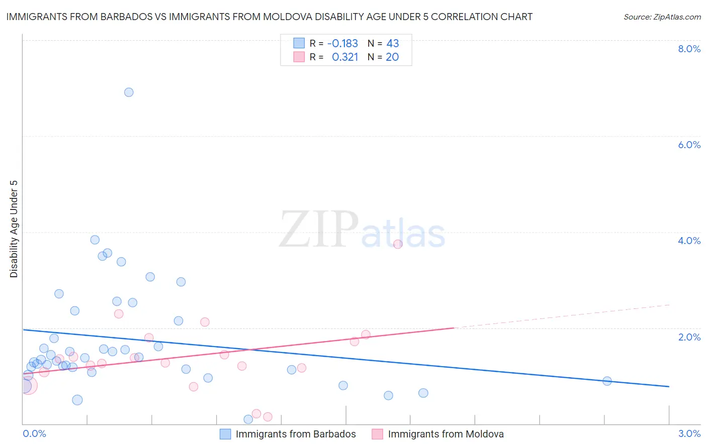 Immigrants from Barbados vs Immigrants from Moldova Disability Age Under 5