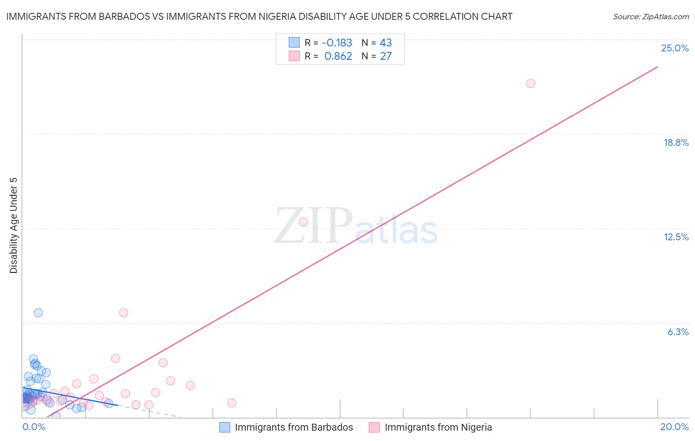 Immigrants from Barbados vs Immigrants from Nigeria Disability Age Under 5