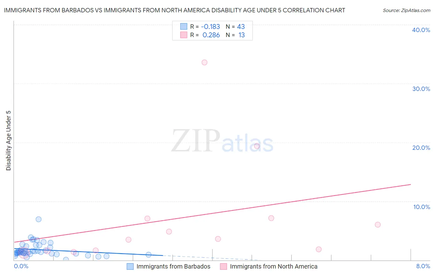 Immigrants from Barbados vs Immigrants from North America Disability Age Under 5