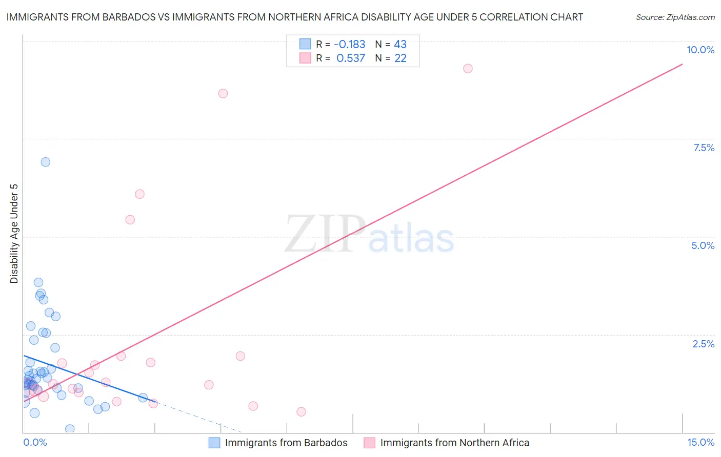 Immigrants from Barbados vs Immigrants from Northern Africa Disability Age Under 5