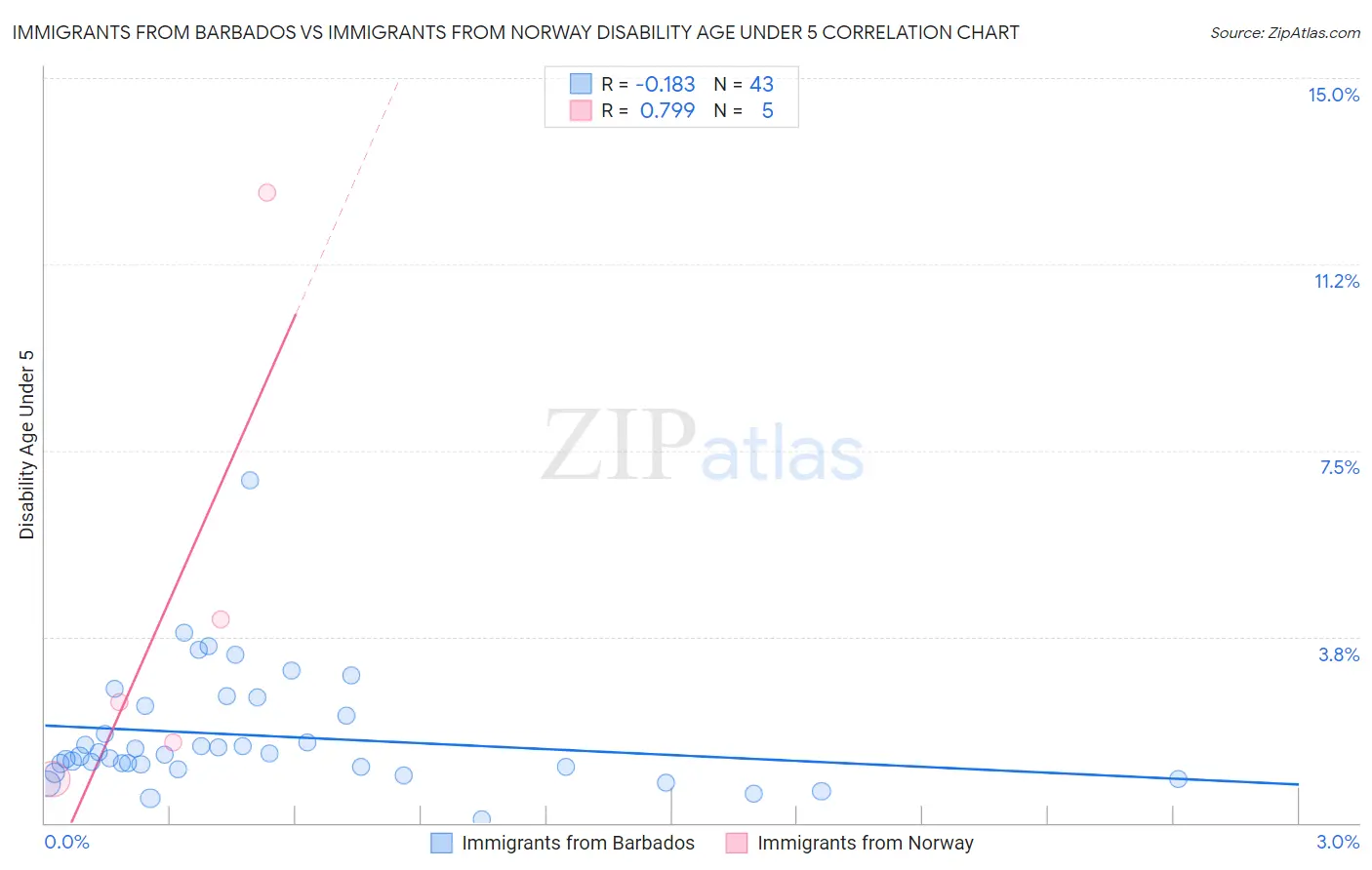 Immigrants from Barbados vs Immigrants from Norway Disability Age Under 5