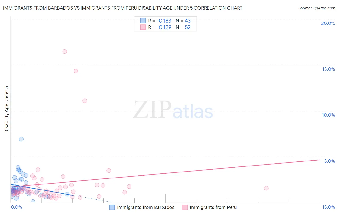 Immigrants from Barbados vs Immigrants from Peru Disability Age Under 5