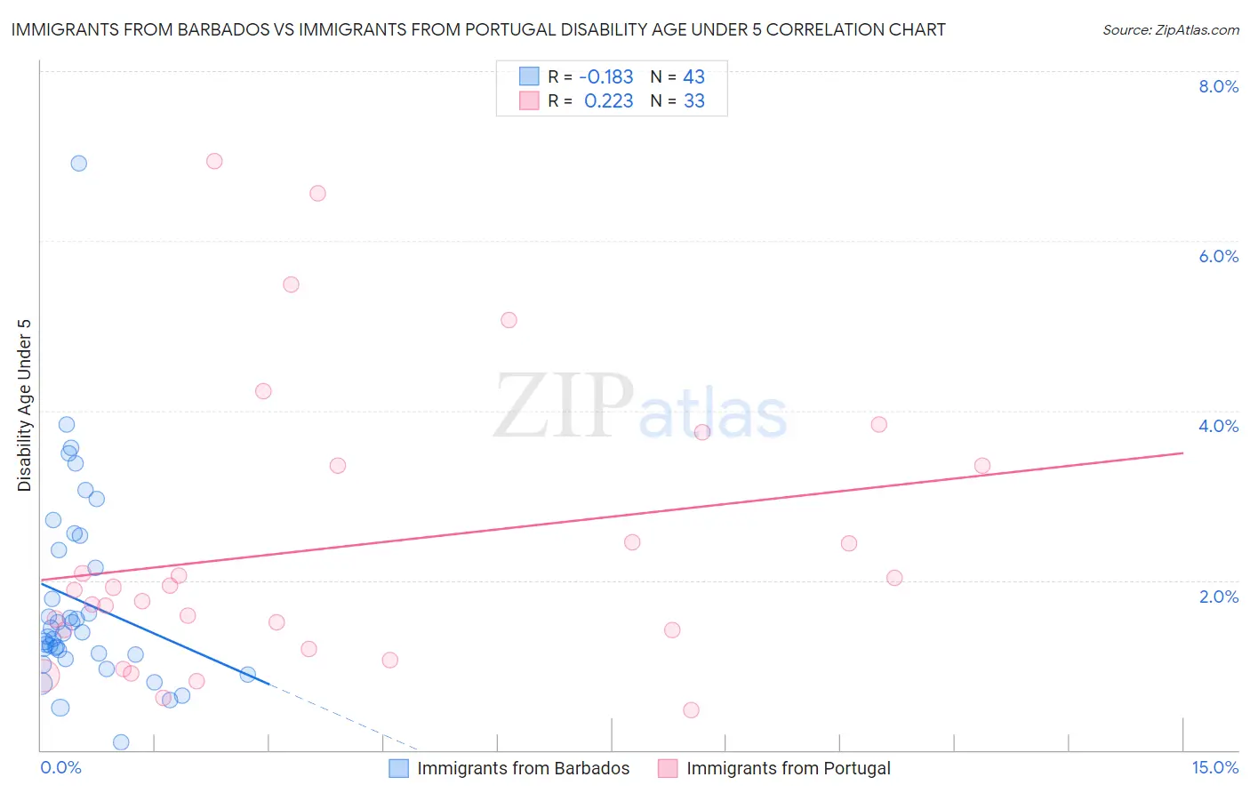 Immigrants from Barbados vs Immigrants from Portugal Disability Age Under 5