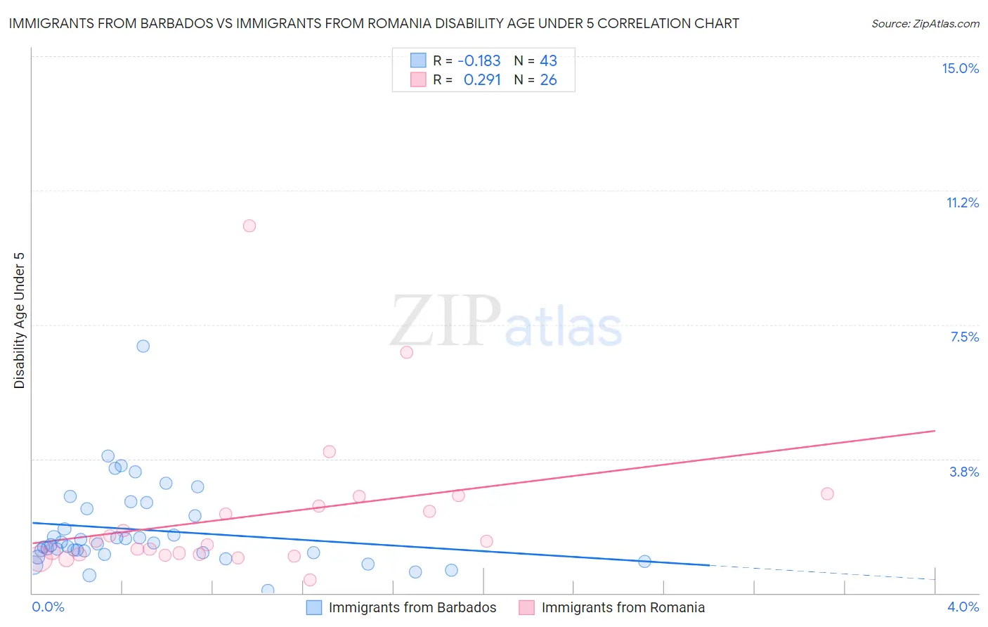 Immigrants from Barbados vs Immigrants from Romania Disability Age Under 5